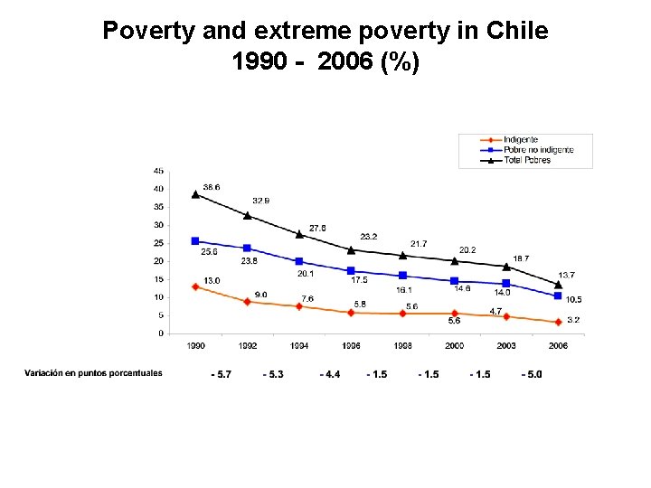 Poverty and extreme poverty in Chile 1990 - 2006 (%) Poverty and extreme poverty in Chile 1990 - 2006 (%)