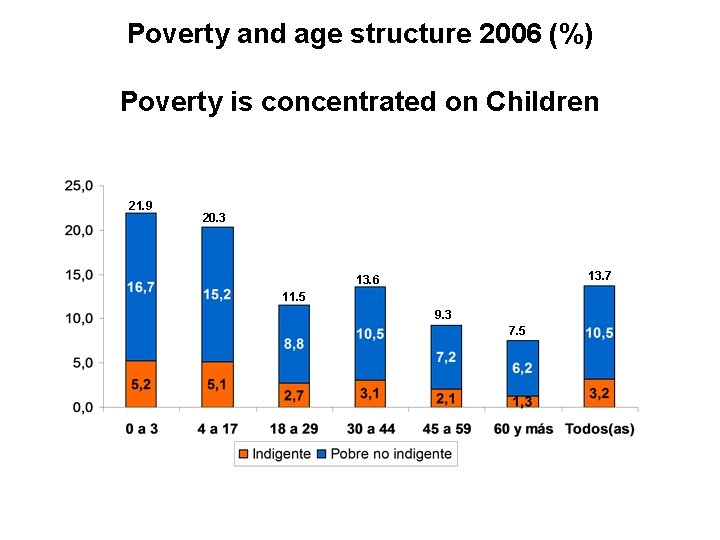 Poverty and age structure 2006 (%) Poverty is concentrated on Children 21. 9 20. Poverty and age structure 2006 (%) Poverty is concentrated on Children 21. 9 20.