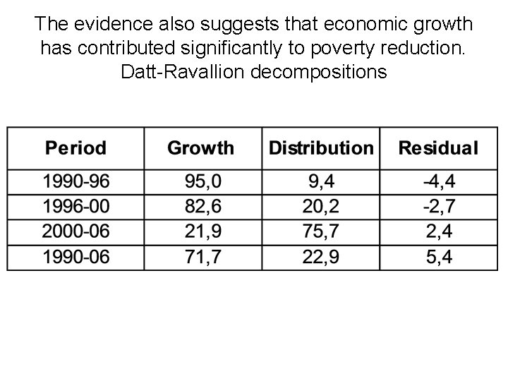 The evidence also suggests that economic growth has contributed significantly to poverty reduction. Datt-Ravallion The evidence also suggests that economic growth has contributed significantly to poverty reduction. Datt-Ravallion