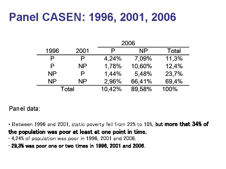 Panel CASEN: 1996, 2001, 2006 Panel data: • Between 1996 and 2001, static poverty Panel CASEN: 1996, 2001, 2006 Panel data: • Between 1996 and 2001, static poverty