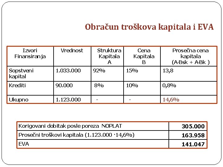 Obračun troškova kapitala i EVA Izvori Finansiranja Vrednost Struktura Kapitala A Cena Kapitala B