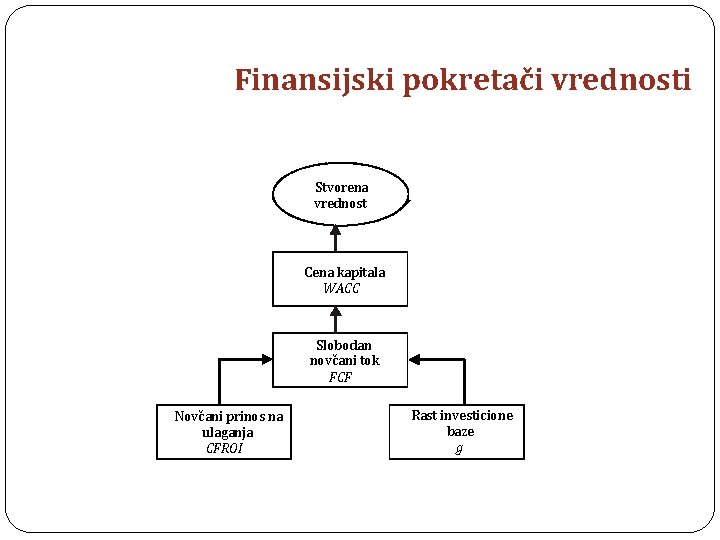 Finansijski pokretači vrednosti Stvorena vrednost Cena kapitala WACC Slobodan novčani tok FCF Novčani prinos