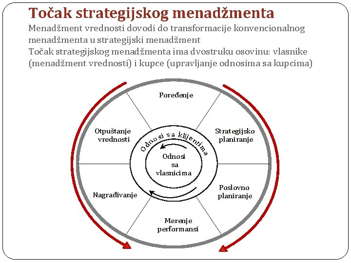 Točak strategijskog menadžmenta Menadžment vrednosti dovodi do transformacije konvencionalnog menadžmenta u strategijski menadžment Točak