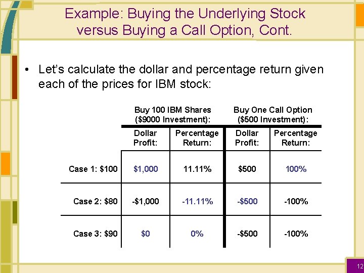 Example: Buying the Underlying Stock versus Buying a Call Option, Cont. • Let’s calculate