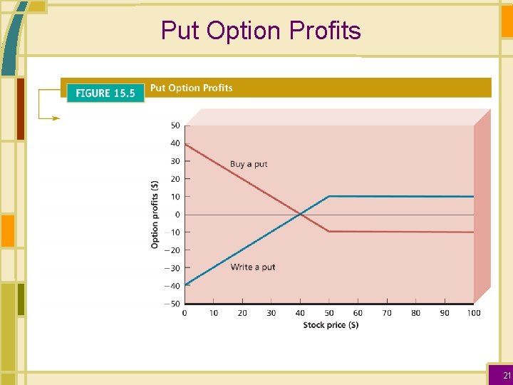 Put Option Profits 21 