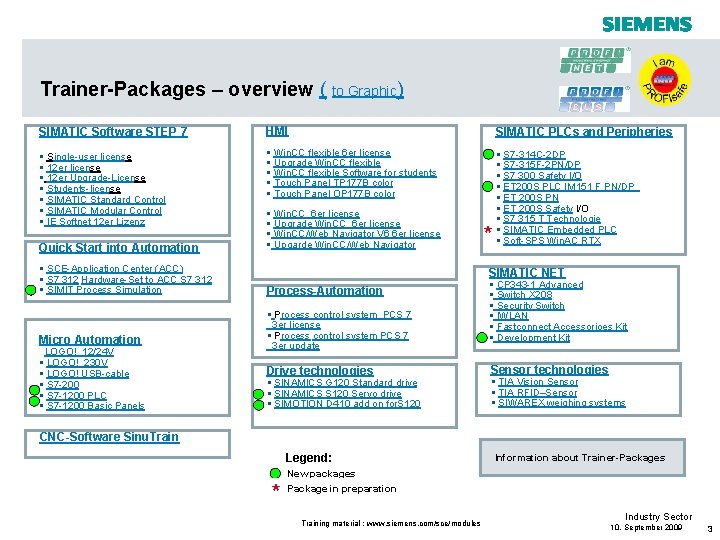 Trainer-Packages – overview ( to Graphic) SIMATIC Software STEP 7 HMI SIMATIC PLCs and Trainer-Packages – overview ( to Graphic) SIMATIC Software STEP 7 HMI SIMATIC PLCs and
