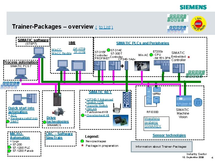 Trainer-Packages – overview ( SIMATIC software to List ) HMI (STEP 7) SIMATIC PLCs Trainer-Packages – overview ( SIMATIC software to List ) HMI (STEP 7) SIMATIC PLCs