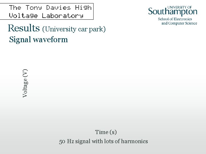 Results (University car park) Voltage (V) Signal waveform Time (s) 50 Hz signal with