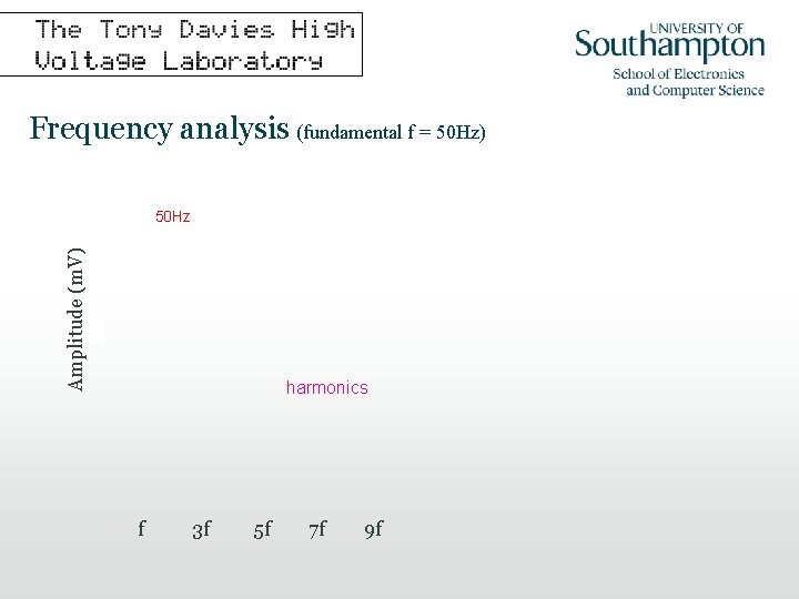 Frequency analysis (fundamental f = 50 Hz) Amplitude (m. V) 50 Hz harmonics f