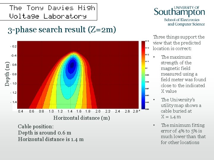 3 -phase search result (Z=2 m) Three things support the view that the predicted
