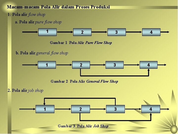 Macam-macam Pola Alir dalam Proses Produksi 1. Pola alir flow shop a. Pola alir