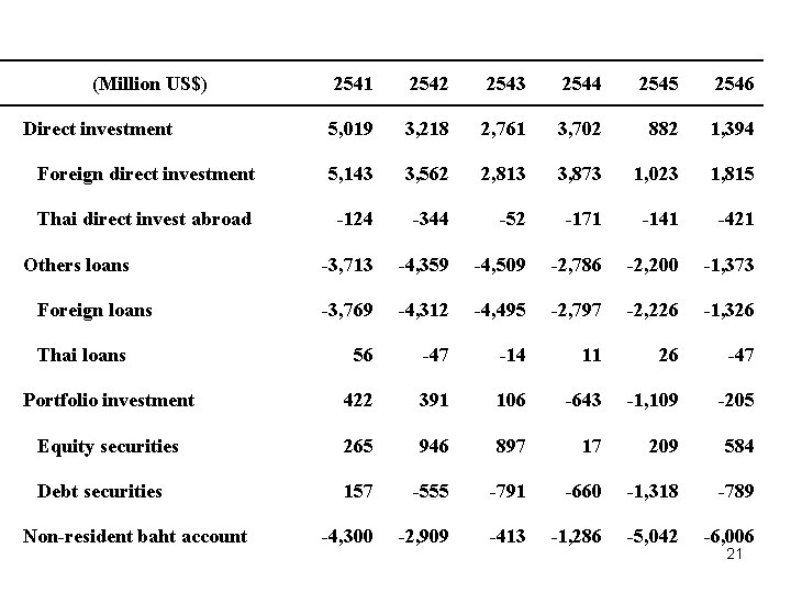 (Million US$) 2541 2542 2543 2544 2545 2546 Direct investment 5, 019 3, 218