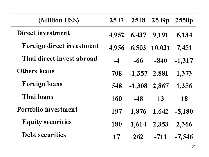(Million US$) 2547 2548 2549 p 2550 p Direct investment 4, 952 6, 437
