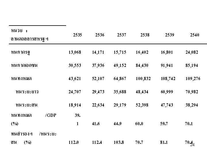 หนวย : ลานดอลลารสหรฐฯ 2535 2536 2537 2538 2539 2540 หนภาครฐ 13, 068 14, 171