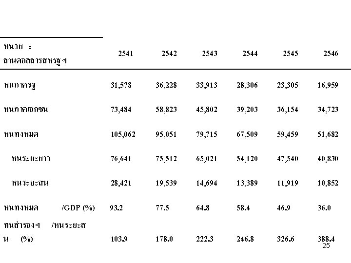หนวย : ลานดอลลารสหรฐฯ 2541 2542 2543 2544 2545 2546 หนภาครฐ 31, 578 36, 228