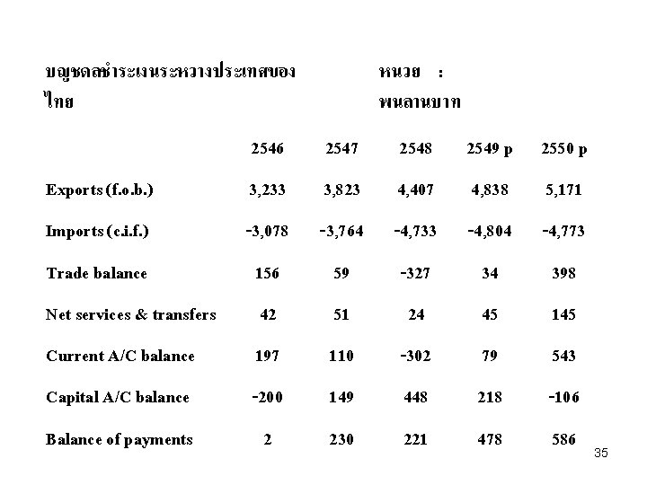 บญชดลชำระเงนระหวางประเทศของ ไทย หนวย : พนลานบาท 2546 2547 2548 2549 p 2550 p Exports (f.