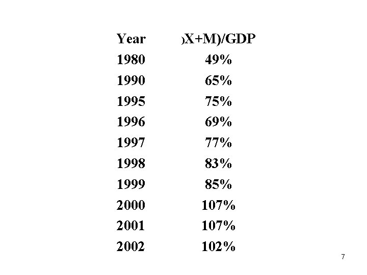 Year 1980 1995 1996 1997 1998 1999 2000 2001 2002 )X+M)/GDP 49% 65% 75%