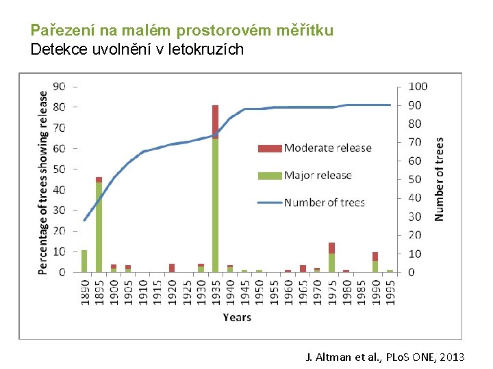 Pařezení na malém prostorovém měřítku Detekce uvolnění v letokruzích J. Altman et al. ,