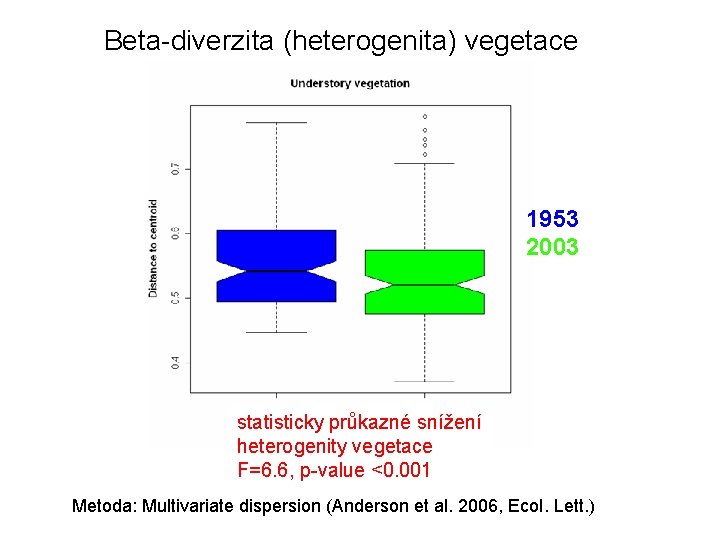 Beta-diverzita (heterogenita) vegetace 1953 2003 statisticky průkazné snížení heterogenity vegetace F=6. 6, p-value <0.