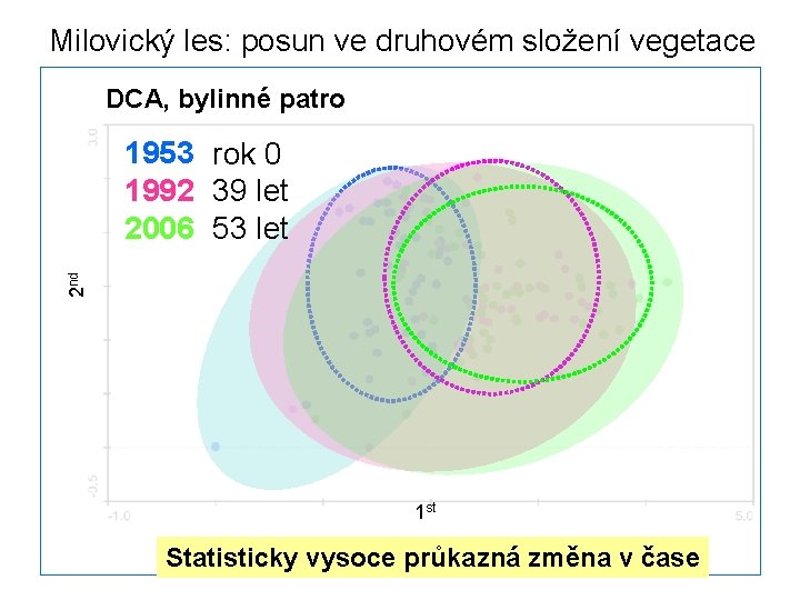 Milovický les: posun ve druhovém složení vegetace DCA, bylinné patro 2 nd 1953 rok