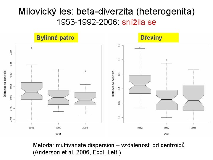 Milovický les: beta-diverzita (heterogenita) 1953 -1992 -2006: snížila se Bylinné patro Dřeviny Metoda: multivariate