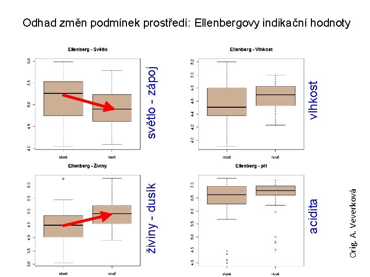 vlhkost acidita Orig. A. Veverková světlo - zápoj živiny - dusík Odhad změn podmínek vlhkost acidita Orig. A. Veverková světlo - zápoj živiny - dusík Odhad změn podmínek