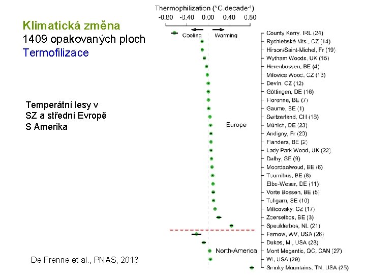 Klimatická změna 1409 opakovaných ploch Termofilizace Temperátní lesy v SZ a střední Evropě S