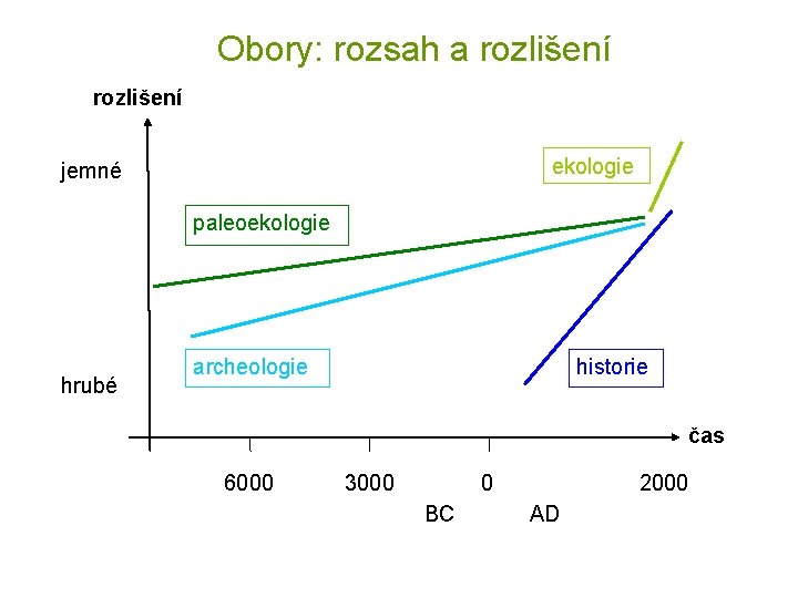 Obory: rozsah a rozlišení ekologie jemné paleoekologie hrubé archeologie historie čas 6000 3000 0