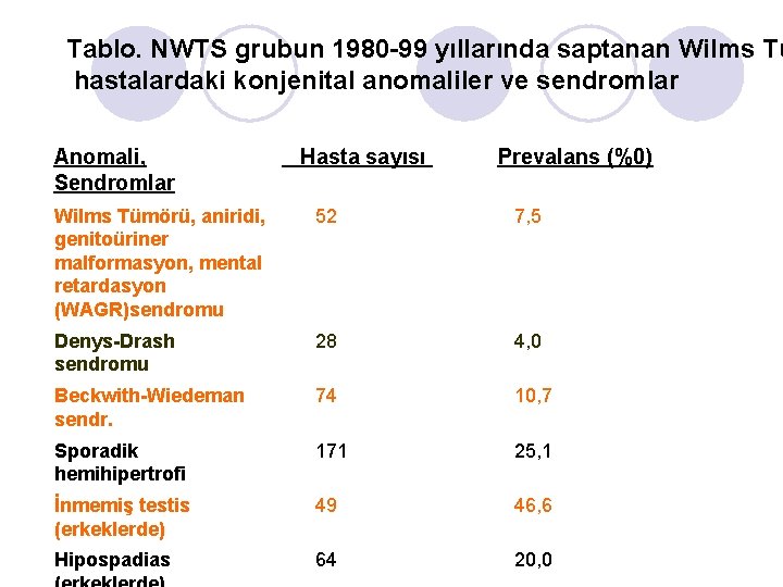 Tablo. NWTS grubun 1980 -99 yıllarında saptanan Wilms Tü hastalardaki konjenital anomaliler ve sendromlar Tablo. NWTS grubun 1980 -99 yıllarında saptanan Wilms Tü hastalardaki konjenital anomaliler ve sendromlar