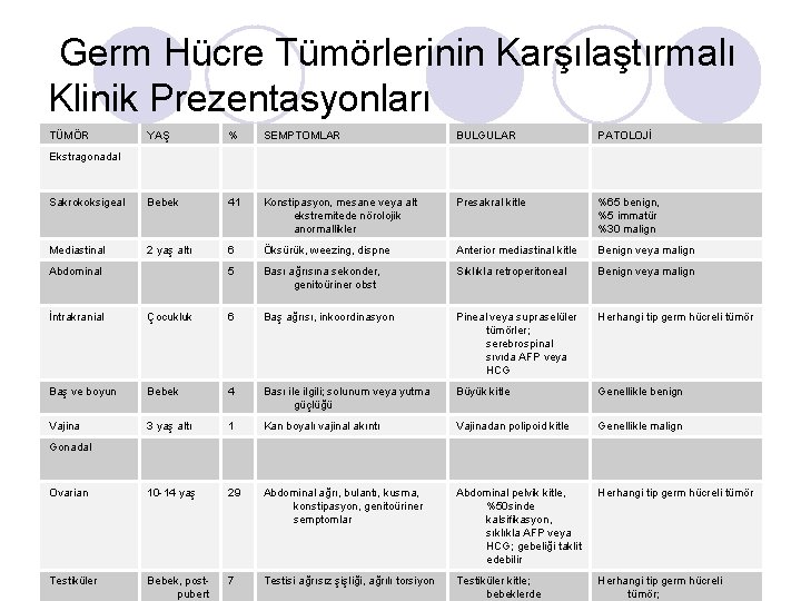 Germ Hücre Tümörlerinin Karşılaştırmalı Klinik Prezentasyonları TÜMÖR YAŞ % SEMPTOMLAR BULGULAR PATOLOJİ Sakrokoksigeal Germ Hücre Tümörlerinin Karşılaştırmalı Klinik Prezentasyonları TÜMÖR YAŞ % SEMPTOMLAR BULGULAR PATOLOJİ Sakrokoksigeal