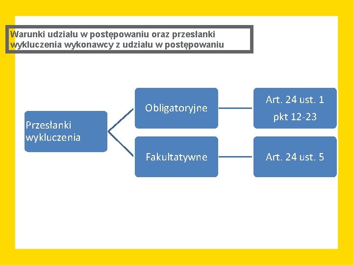 Warunki udziału w postępowaniu oraz przesłanki wykluczenia wykonawcy z udziału w postępowaniu Obligatoryjne Przesłanki