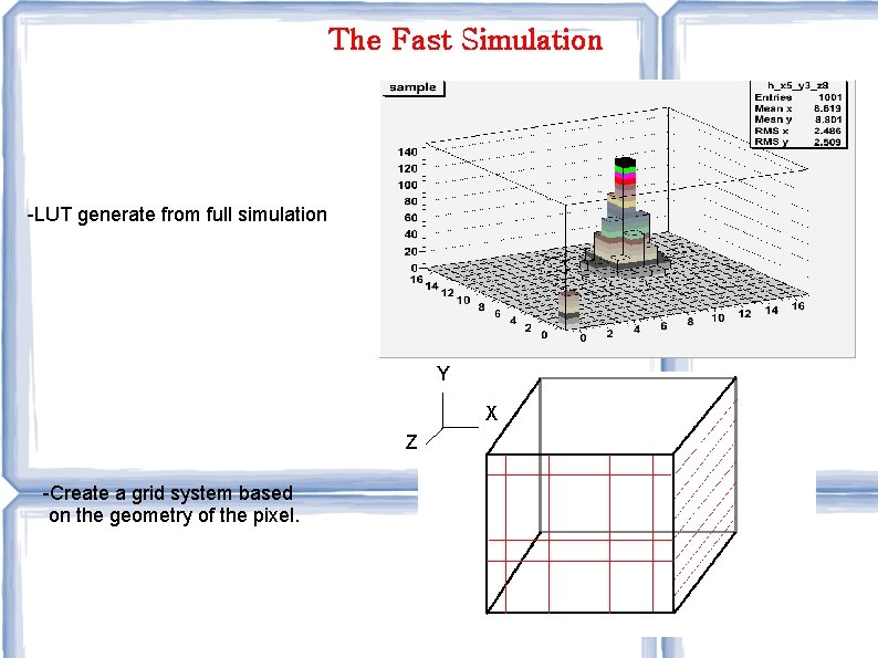 The Fast Simulation -LUT generate from full simulation Y X Z -Create a grid