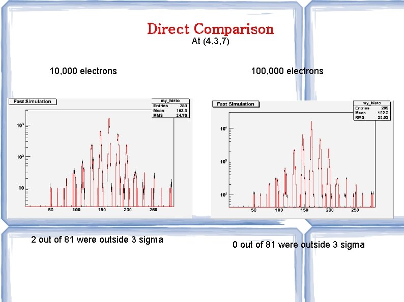 Direct Comparison At (4, 3, 7) 10, 000 electrons 2 out of 81 were