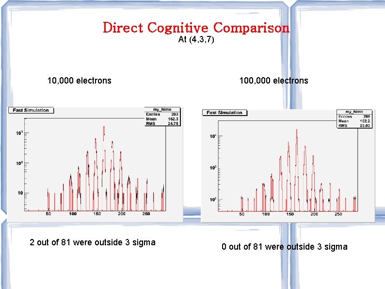 Direct Cognitive Comparison At (4, 3, 7) 10, 000 electrons 2 out of 81 Direct Cognitive Comparison At (4, 3, 7) 10, 000 electrons 2 out of 81