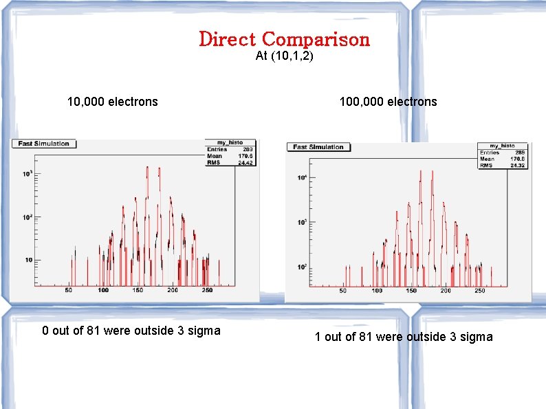 Direct Comparison At (10, 1, 2) 10, 000 electrons 0 out of 81 were