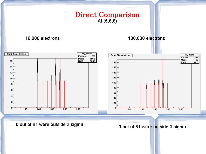 Direct Comparison At (5, 6, 8) 10, 000 electrons 0 out of 81 were