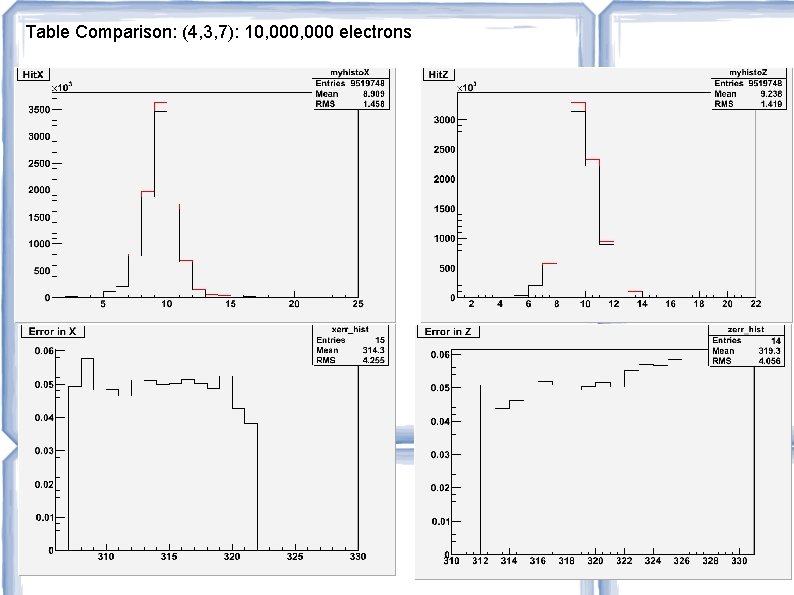 Table Comparison: (4, 3, 7): 10, 000 electrons Table Comparison: (4, 3, 7): 10, 000 electrons