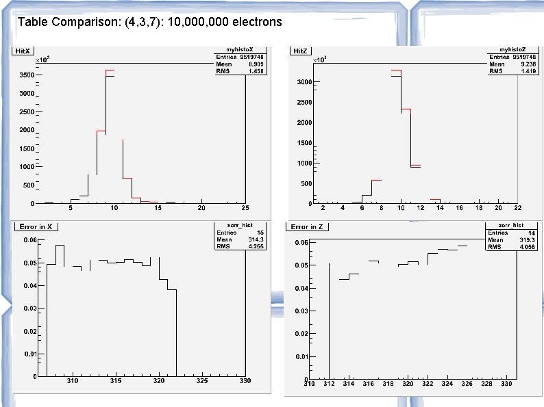 Table Comparison: (4, 3, 7): 10, 000 electrons 