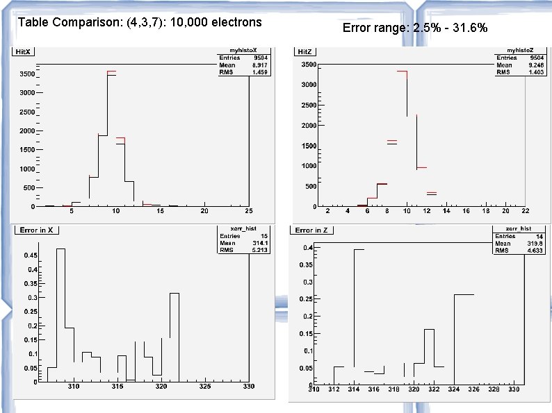 Table Comparison: (4, 3, 7): 10, 000 electrons Error range: 2. 5% - 31. Table Comparison: (4, 3, 7): 10, 000 electrons Error range: 2. 5% - 31.
