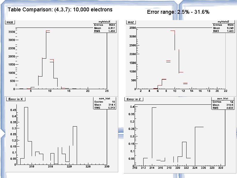 Table Comparison: (4, 3, 7): 10, 000 electrons Error range: 2. 5% - 31.