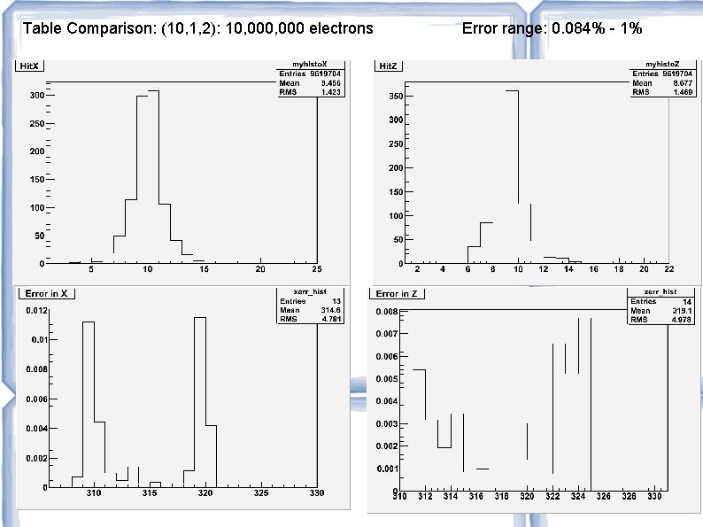 Table Comparison: (10, 1, 2): 10, 000 electrons Error range: 0. 084% - 1% Table Comparison: (10, 1, 2): 10, 000 electrons Error range: 0. 084% - 1%