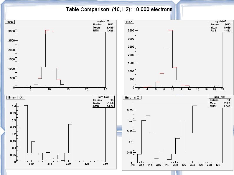 Table Comparison: (10, 1, 2): 10, 000 electrons Table Comparison: (10, 1, 2): 10, 000 electrons