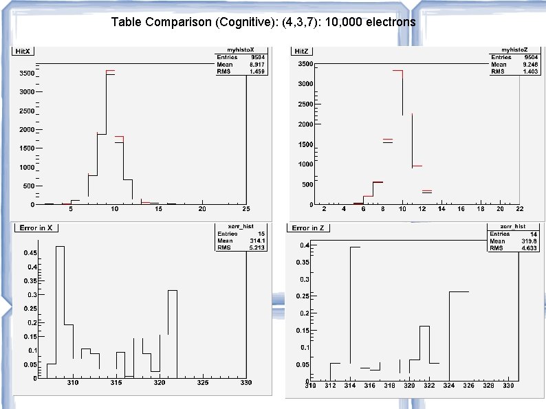 Table Comparison (Cognitive): (4, 3, 7): 10, 000 electrons Table Comparison (Cognitive): (4, 3, 7): 10, 000 electrons