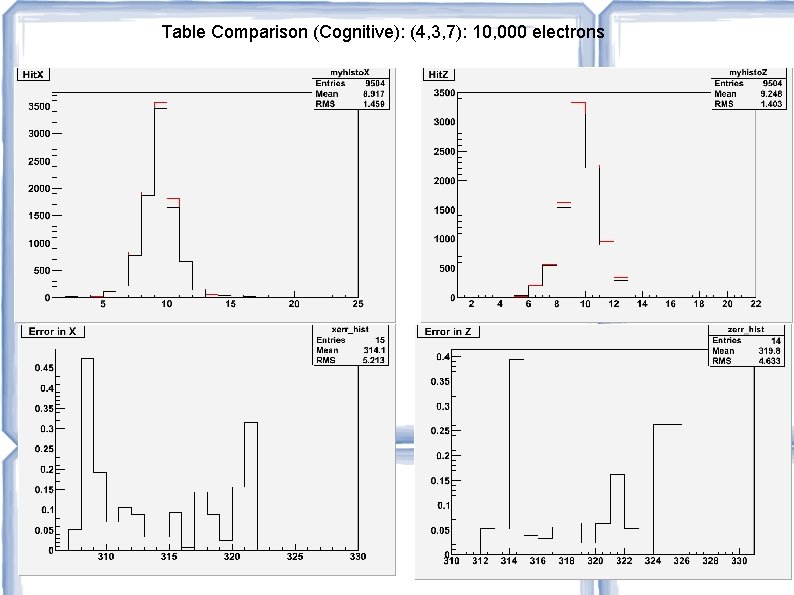 Table Comparison (Cognitive): (4, 3, 7): 10, 000 electrons 