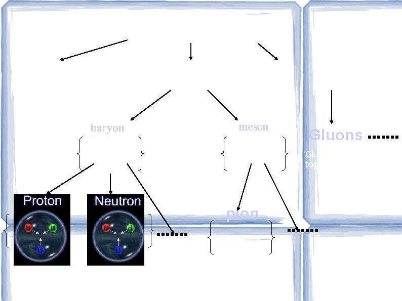 meson baryon Gluons Glue the quark together pion u 