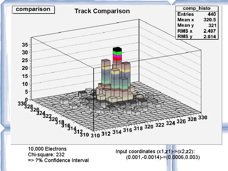 Track Comparison 10, 000 Electrons Chi-square: 232 => ? % Confidence Interval Input coordinates Track Comparison 10, 000 Electrons Chi-square: 232 => ? % Confidence Interval Input coordinates