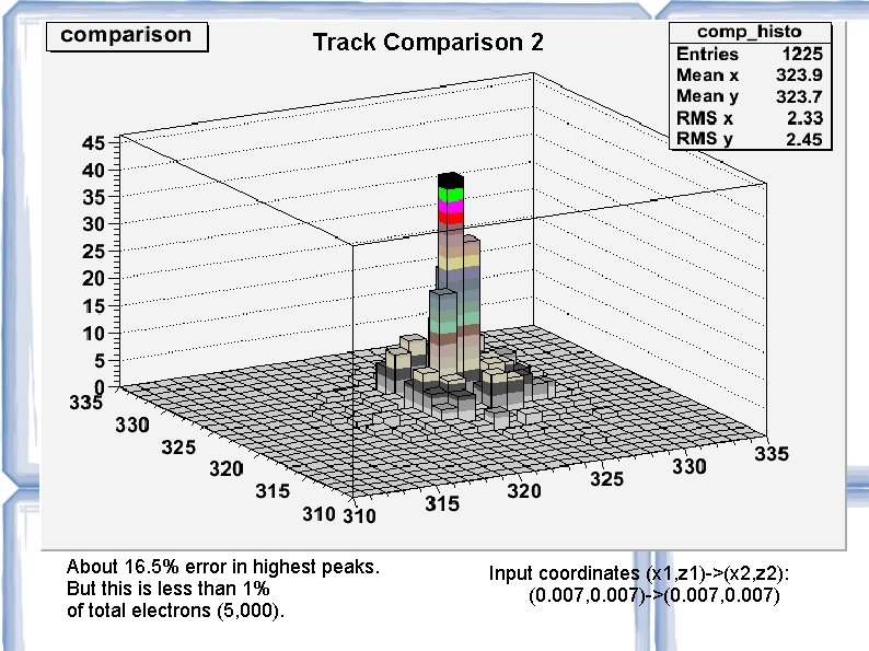 Track Comparison 2 About 16. 5% error in highest peaks. But this is less