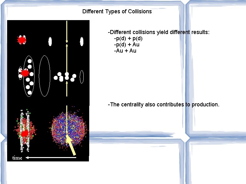 Different Types of Collisions p+p -Different collisions yield different results: -p(d) + p(d) -p(d)