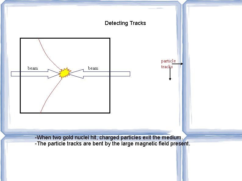 Detecting Tracks beam particle tracks -When two gold nuclei hit, charged particles exit the Detecting Tracks beam particle tracks -When two gold nuclei hit, charged particles exit the