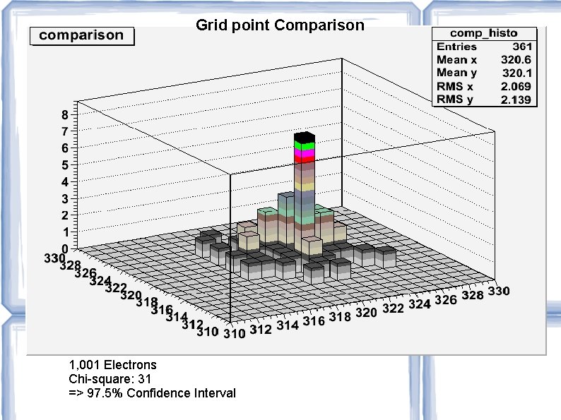 Grid point Comparison 1, 001 Electrons Chi-square: 31 => 97. 5% Confidence Interval Grid point Comparison 1, 001 Electrons Chi-square: 31 => 97. 5% Confidence Interval